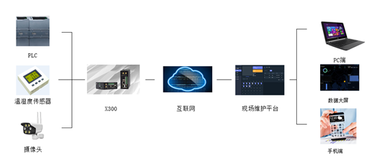 物聯(lián)網(wǎng)工業(yè)網(wǎng)關(guān)下中央空調(diào)遠(yuǎn)程監(jiān)控方案
