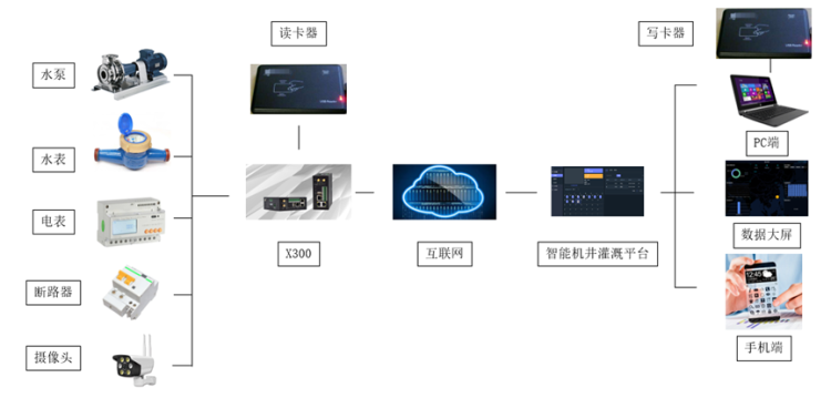 智能機井灌溉系統(tǒng)