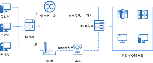 銀行分支機(jī)構(gòu)聯(lián)網(wǎng)、線路備份無(wú)線方案