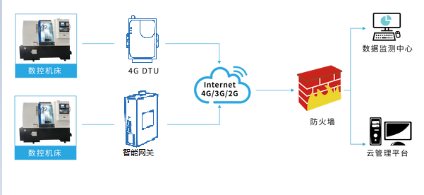 基于4G通信數(shù)控機床遠(yuǎn)程監(jiān)控維護(hù)方案