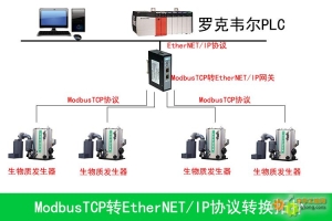 工業(yè)現(xiàn)場(chǎng)ModbusTCP轉(zhuǎn)EtherNETIP網(wǎng)關(guān)引領(lǐng)生物現(xiàn)場(chǎng)領(lǐng)新浪潮