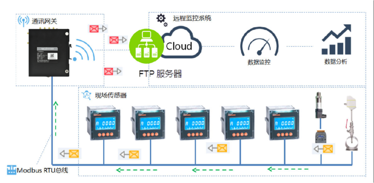 電能能耗分析在線監(jiān)測(cè)系統(tǒng)方案