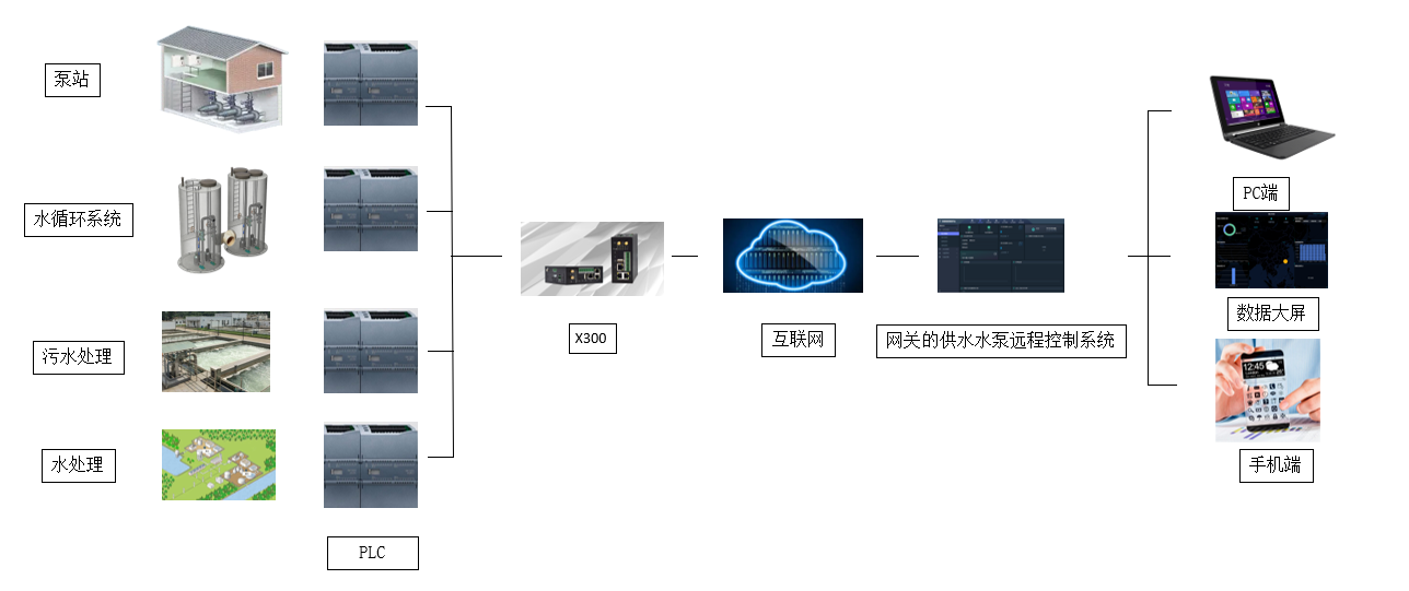 基于X300網(wǎng)關(guān)的供水水泵遠(yuǎn)程控制系統(tǒng)